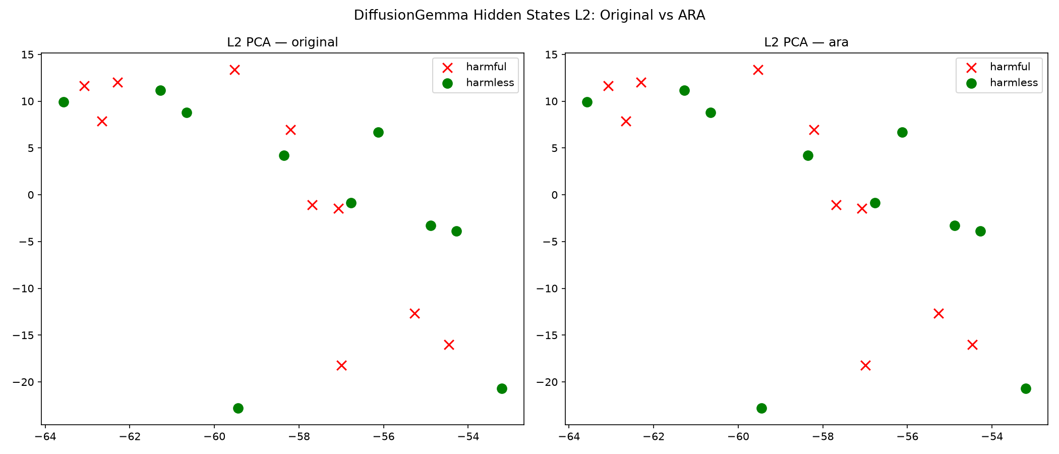 PCA projection of hidden states at an early layer, harmful vs harmless prompts