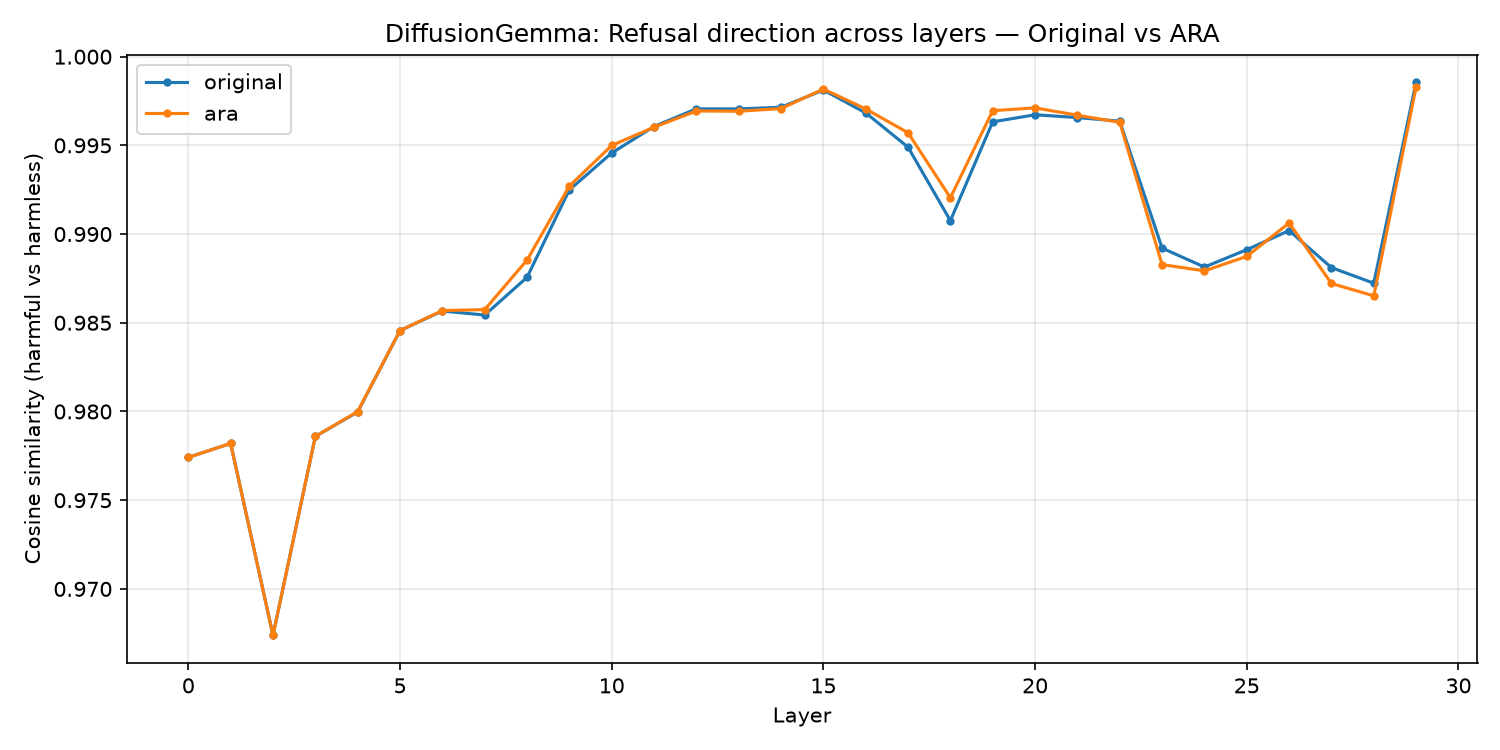 Refusal direction strength across layers in a 30-layer diffusion-based model