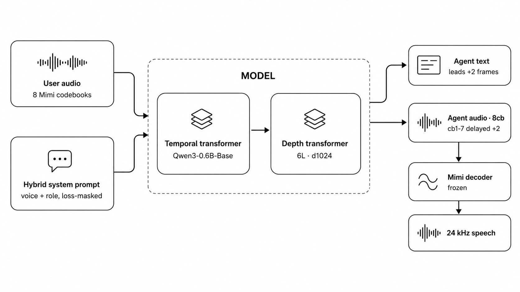 The student model: user audio and the hybrid system prompt feed a Qwen3-0.6B-Base temporal transformer, which drives a 6-layer depth transformer; that produces the agent text stream (leading by 2 frames) and 8 agent audio codebooks (codebooks 1-7 delayed by 2), with the audio codes decoded to 24 kHz speech by a frozen Mimi decoder