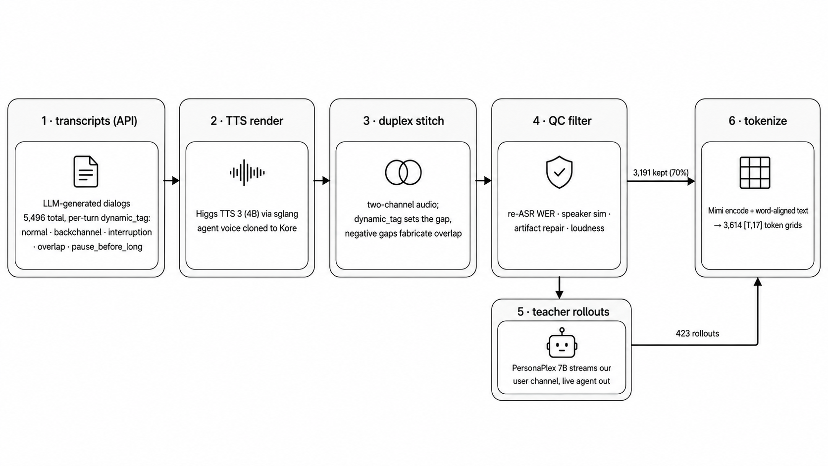 The data pipeline: LLM-generated dialogs go through TTS rendering and duplex stitching, then a QC filter keeps 3,191 of 4,569 (70%); PersonaPlex 7B teacher rollouts add 423 more; both feed the final Mimi tokenize step producing 3,614 token grids