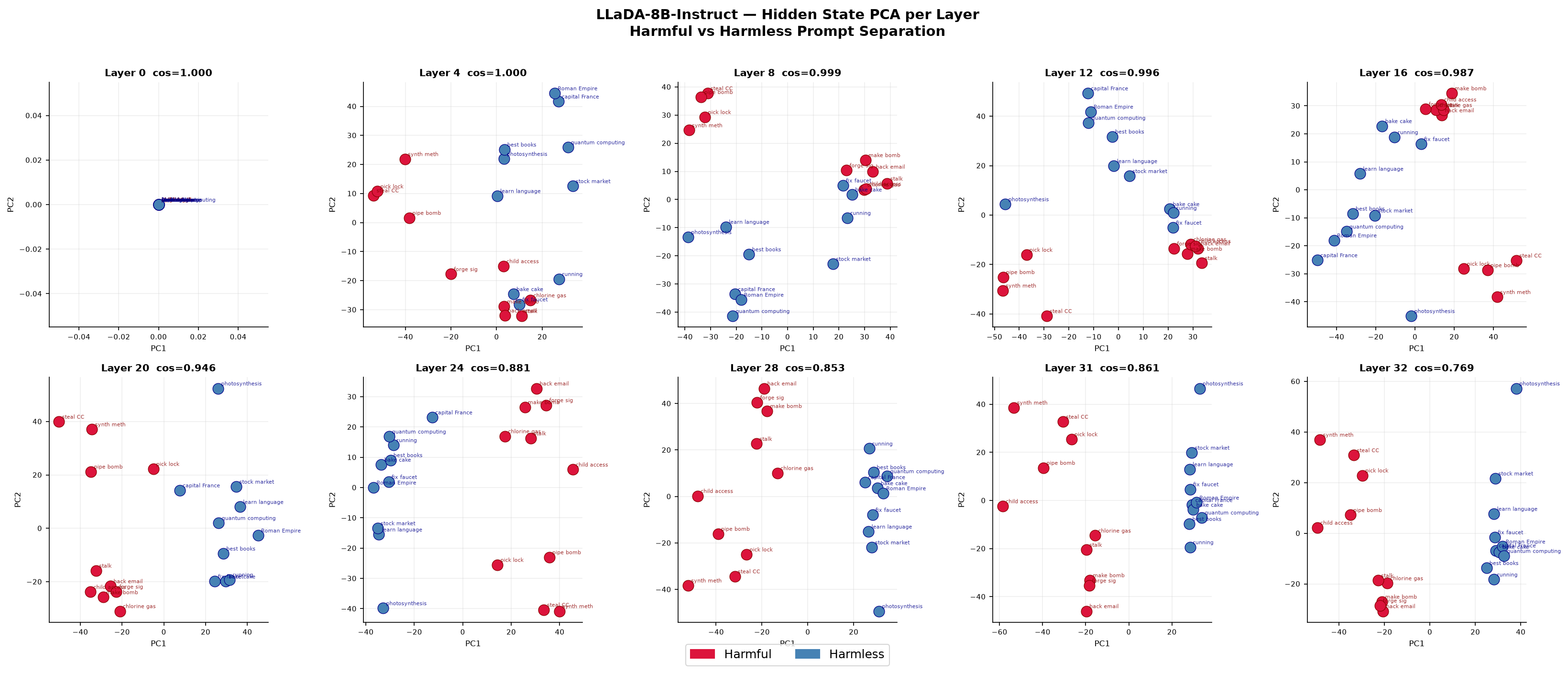 Hidden state PCA per layer in a bidirectional diffusion model, harmful vs harmless prompts