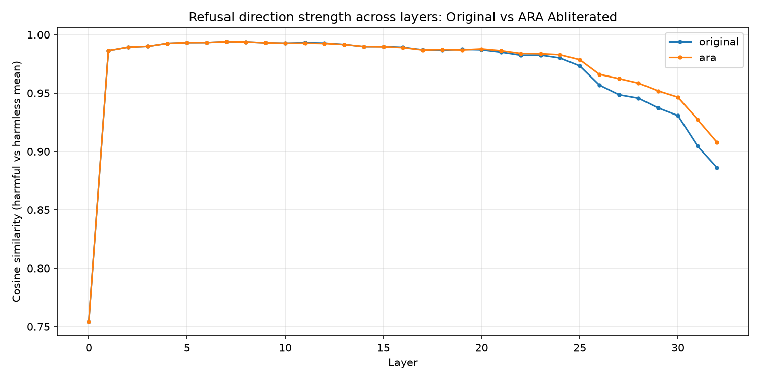 Refusal direction strength across layers for a bidirectional diffusion model, single-direction vs subspace method