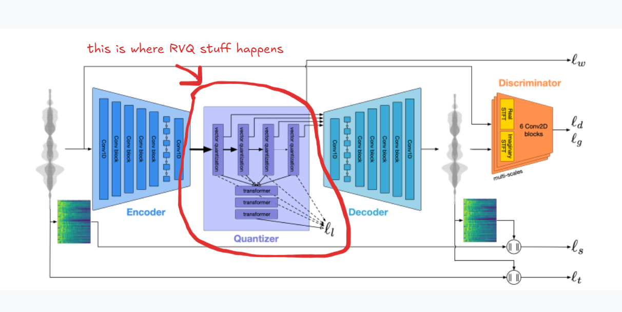 Meta EnCodec Architecture