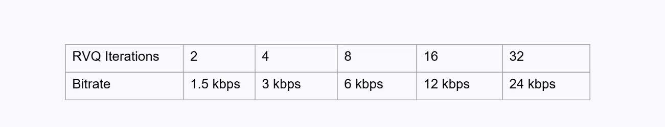 RVQ in EnCodec with Bitrate Control
